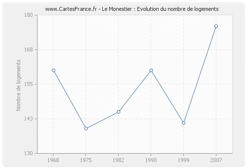 Le Monestier : Evolution du nombre de logements